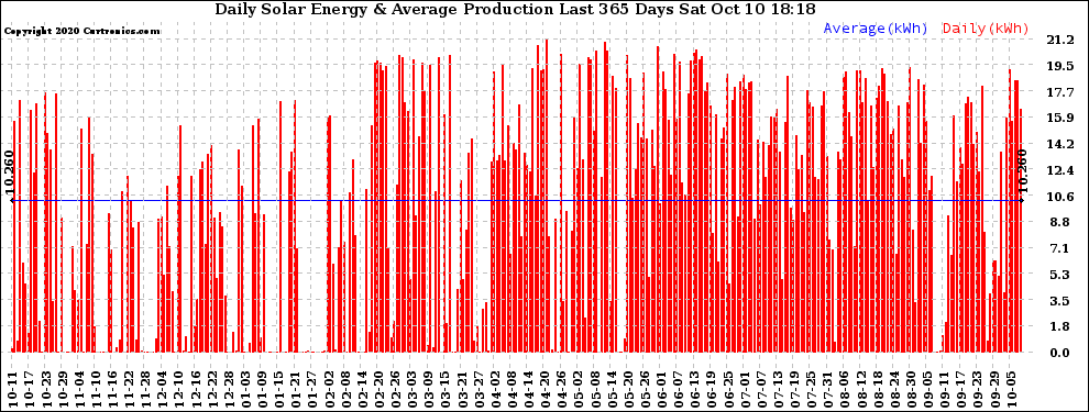 Solar PV/Inverter Performance Daily Solar Energy Production Last 365 Days