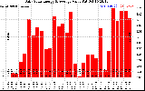 Solar PV/Inverter Performance Daily Solar Energy Production Value