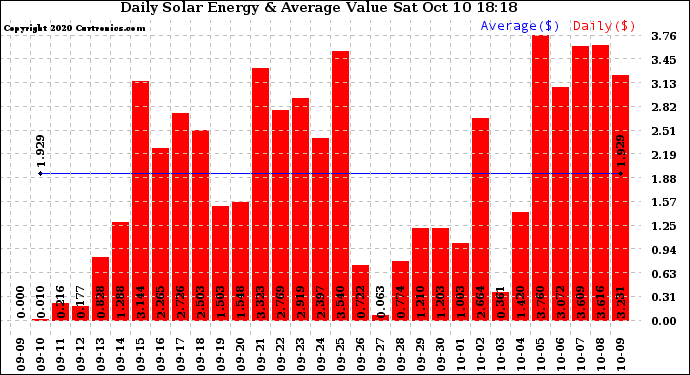 Solar PV/Inverter Performance Daily Solar Energy Production Value
