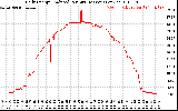 Solar PV/Inverter Performance Daily Energy Production Per Minute