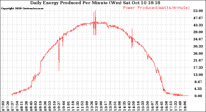 Solar PV/Inverter Performance Daily Energy Production Per Minute