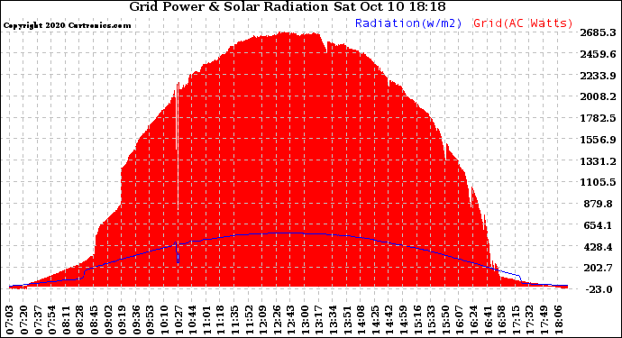 Solar PV/Inverter Performance Grid Power & Solar Radiation