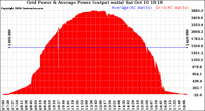 Solar PV/Inverter Performance Inverter Power Output