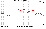Solar PV/Inverter Performance Grid Voltage