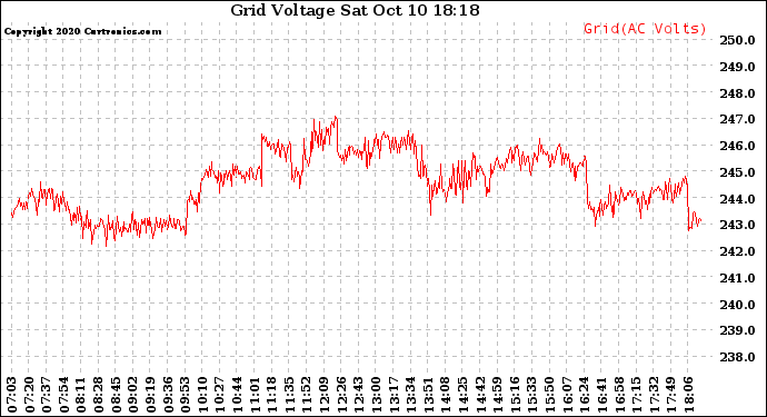 Solar PV/Inverter Performance Grid Voltage