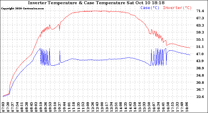 Solar PV/Inverter Performance Inverter Operating Temperature
