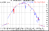 Solar PV/Inverter Performance Photovoltaic Panel Current Output