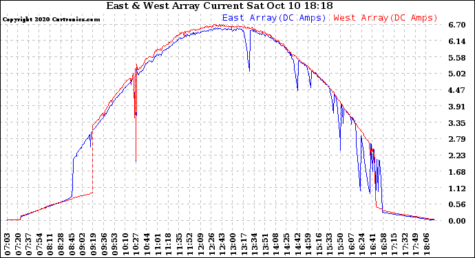 Solar PV/Inverter Performance Photovoltaic Panel Current Output