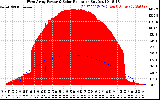 Solar PV/Inverter Performance West Array Power Output & Solar Radiation