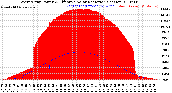 Solar PV/Inverter Performance West Array Power Output & Effective Solar Radiation