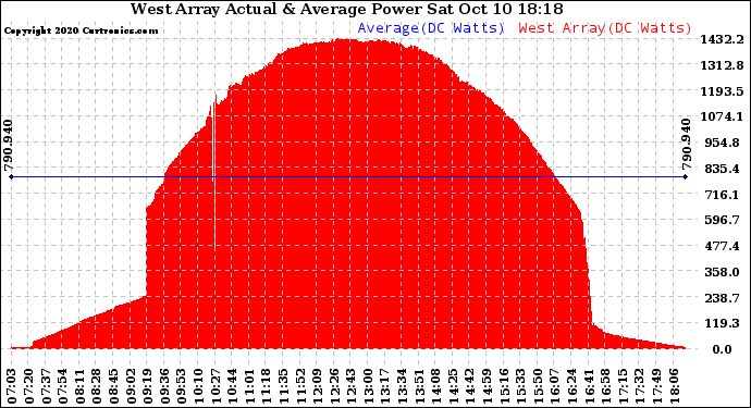 Solar PV/Inverter Performance West Array Actual & Average Power Output