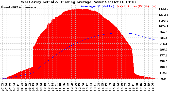 Solar PV/Inverter Performance West Array Actual & Running Average Power Output