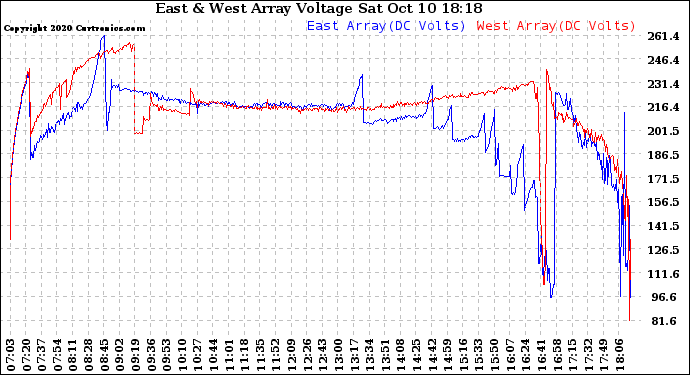 Solar PV/Inverter Performance Photovoltaic Panel Voltage Output