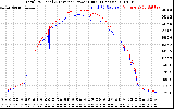 Solar PV/Inverter Performance PV Panel Power Output & Inverter Power Output
