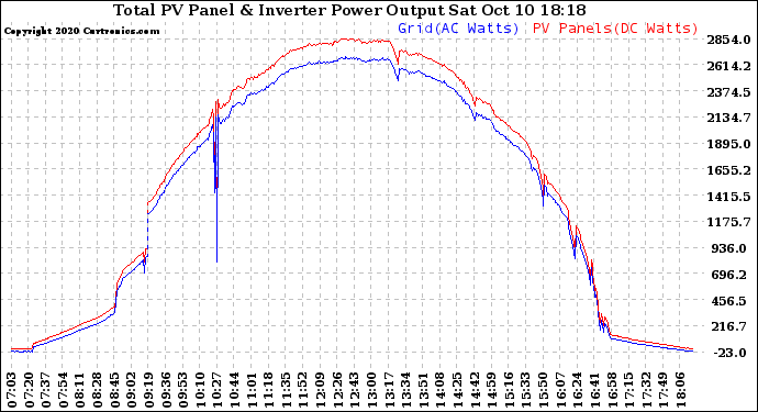 Solar PV/Inverter Performance PV Panel Power Output & Inverter Power Output