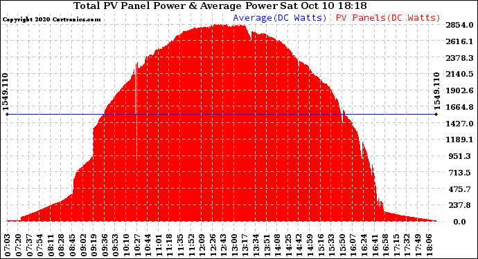 Solar PV/Inverter Performance Total PV Panel Power Output
