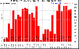 Solar PV/Inverter Performance Daily Solar Energy Production