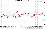 Solar PV/Inverter Performance Grid Voltage