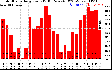 Solar PV/Inverter Performance Monthly Solar Energy Production Average Per Day (KWh)