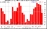 Solar PV/Inverter Performance Monthly Solar Energy Value Average Per Day ($)