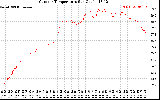 Solar PV/Inverter Performance Outdoor Temperature