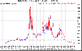 Solar PV/Inverter Performance Photovoltaic Panel Current Output