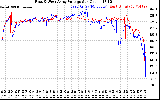 Solar PV/Inverter Performance Photovoltaic Panel Voltage Output