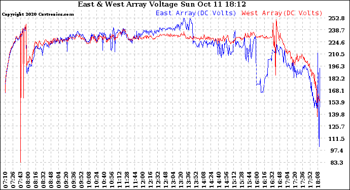 Solar PV/Inverter Performance Photovoltaic Panel Voltage Output