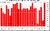 Solar PV/Inverter Performance Weekly Solar Energy Production