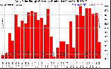 Solar PV/Inverter Performance Daily Solar Energy Production