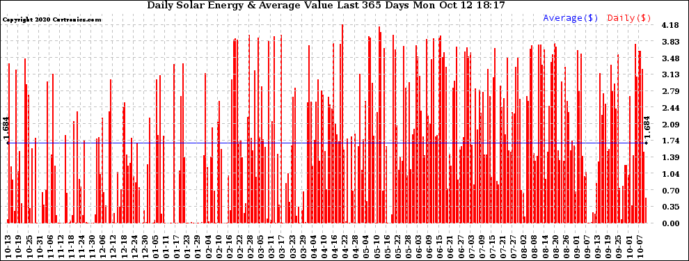 Solar PV/Inverter Performance Daily Solar Energy Production Value Last 365 Days