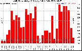 Solar PV/Inverter Performance Daily Solar Energy Production Value