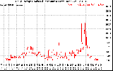 Solar PV/Inverter Performance Daily Energy Production Per Minute