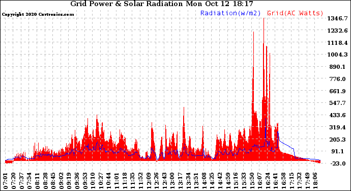 Solar PV/Inverter Performance Grid Power & Solar Radiation