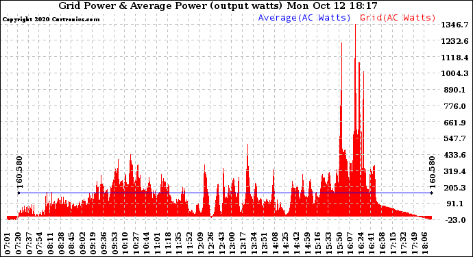 Solar PV/Inverter Performance Inverter Power Output