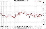 Solar PV/Inverter Performance Grid Voltage