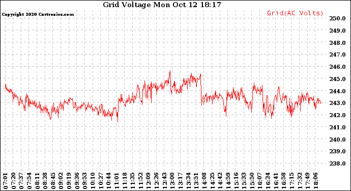 Solar PV/Inverter Performance Grid Voltage