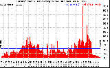 Solar PV/Inverter Performance Solar Radiation & Day Average per Minute
