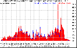 Solar PV/Inverter Performance Solar Radiation & Effective Solar Radiation per Minute