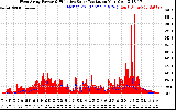 Solar PV/Inverter Performance West Array Power Output & Effective Solar Radiation