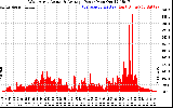 Solar PV/Inverter Performance West Array Actual & Average Power Output