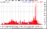 Solar PV/Inverter Performance West Array Actual & Running Average Power Output