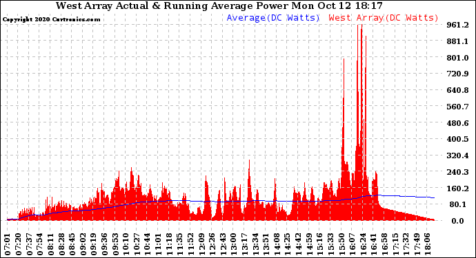 Solar PV/Inverter Performance West Array Actual & Running Average Power Output