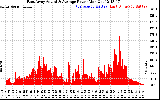 Solar PV/Inverter Performance East Array Actual & Average Power Output