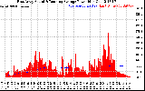 Solar PV/Inverter Performance East Array Actual & Running Average Power Output