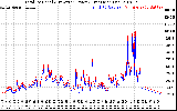 Solar PV/Inverter Performance PV Panel Power Output & Inverter Power Output