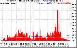 Solar PV/Inverter Performance Total PV Panel & Running Average Power Output