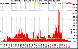Solar PV/Inverter Performance Total PV Panel Power Output