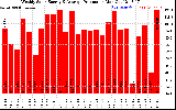 Solar PV/Inverter Performance Weekly Solar Energy Production