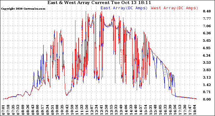 Solar PV/Inverter Performance Photovoltaic Panel Current Output